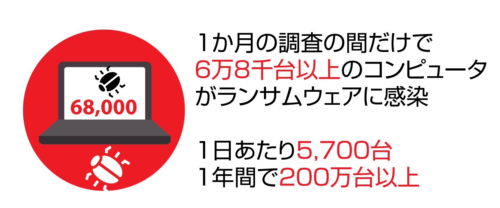 ランサムウェア Utm Ngfwでマルウェア 標的型攻撃対策 ウォッチガード テクノロジー